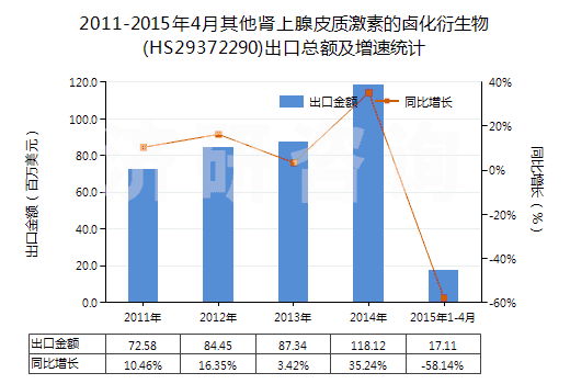 2011-2015年4月其他腎上腺皮質(zhì)激素的鹵化衍生物(HS29372290)出口總額及增速統(tǒng)計